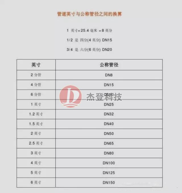 英寸与公称尺寸的换算